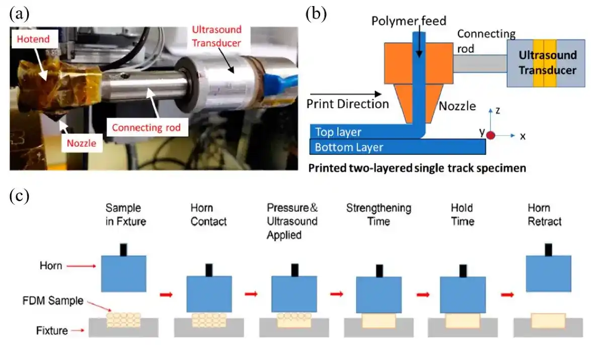 FDM-Based 3D Printing of Polymer and Associated Composite