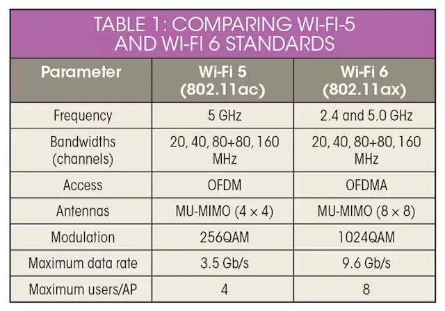 Parameter comparison of "Wi-Fi 5" and Wi-Fi 6