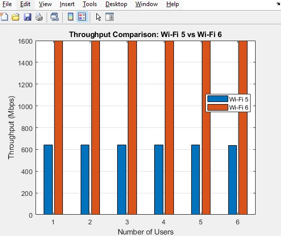 Fig. 4.1: Throughput Comparison