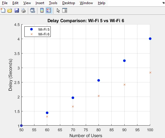 Fig. 4.2: Delay Comparison