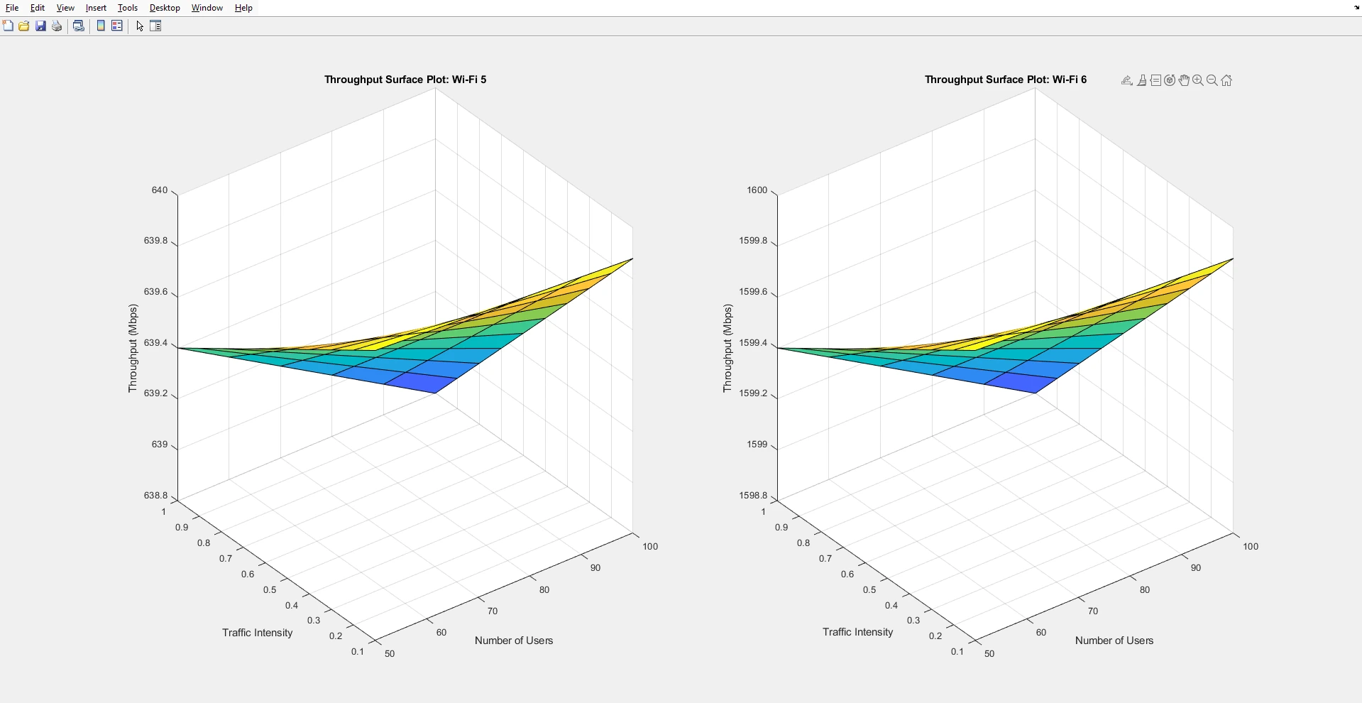 Throughput vs Users and Traffic Intensity