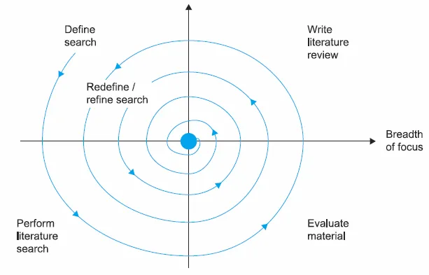 Planned Software Development Tasks based on the BRIDGE process