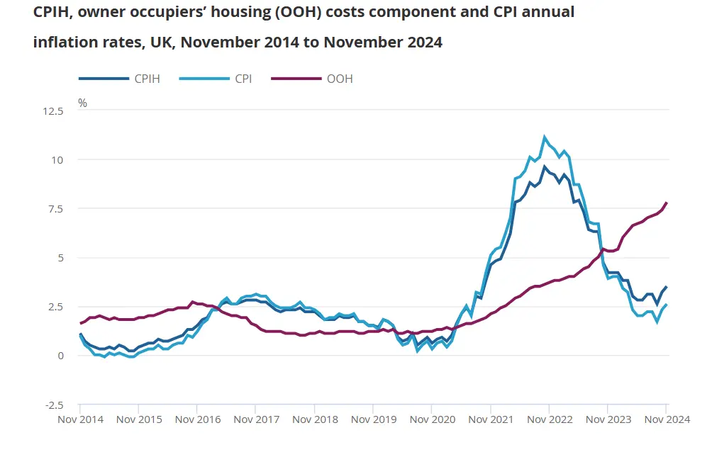 Annual CPI and CPIH inflation rates rose for a second consecutive month Annual CPI and CPIH inflation rates rose for a second consecutive month