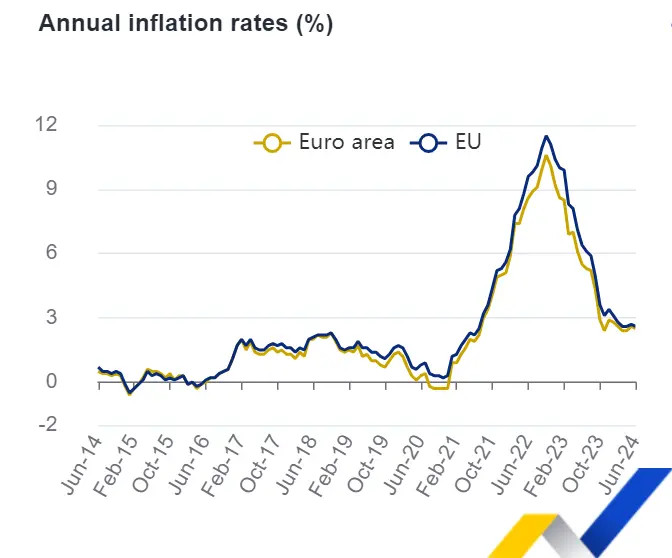 Annual rate of Inflation in Europe Annual rate of Inflation in Europe