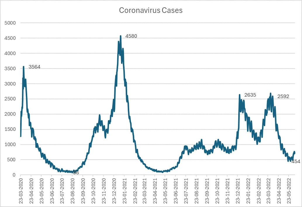 Corona Virus Cases Corona Virus Cases