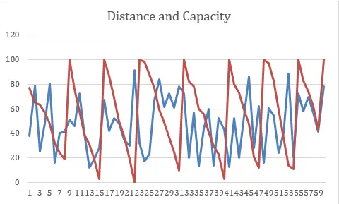 Distance and Capacity