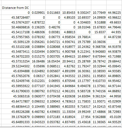 Distance Matrix Distance Matrix