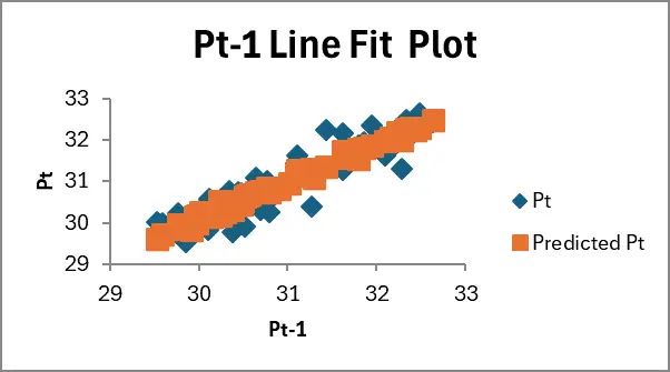 Figure 1: Lag Day 1 Line Fit Plot Figure 1: Lag Day 1 Line Fit Plot