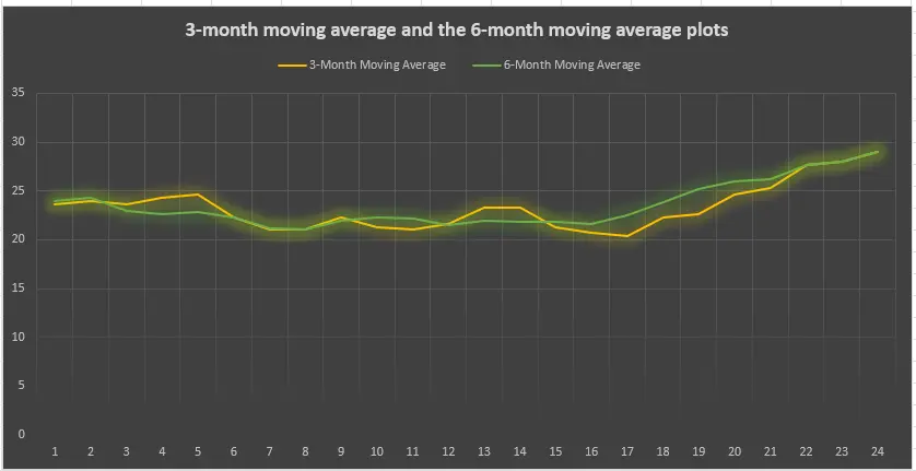 Figure 1: Moving average value plots of 3 and 6-month