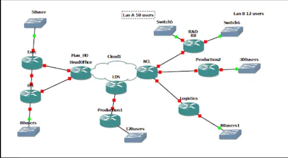 Figure 1: Network Making Part A