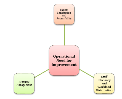 Operational Need for Improvement Operational Need for Improvement