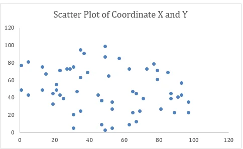 Scatter plot Scatter plot