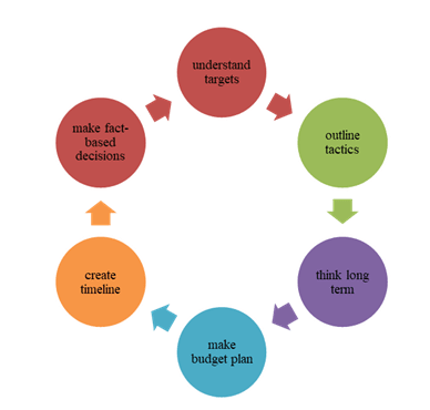 Steps of developing business strategy