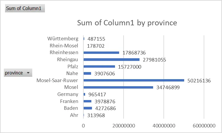 Figure 1: Sum of the column 1 by province Figure 1: Sum of the column 1 by province