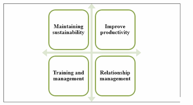 Tasks of HRM