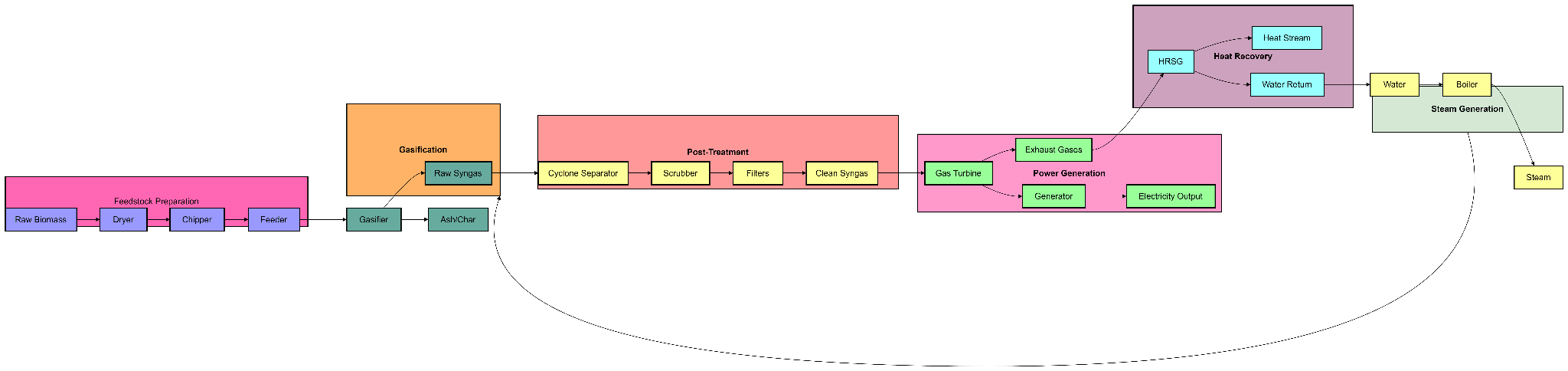 The Process Flow Diagram The Process Flow Diagram
