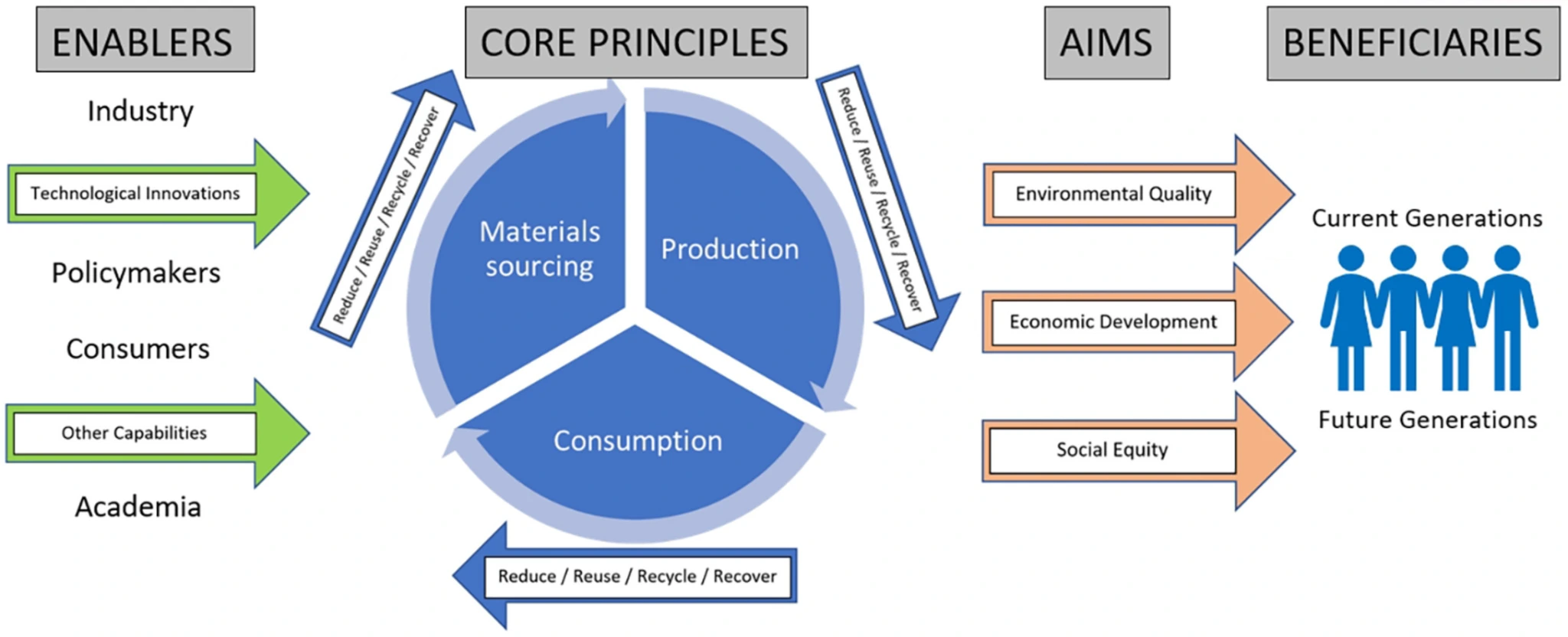 Theory of circular economy