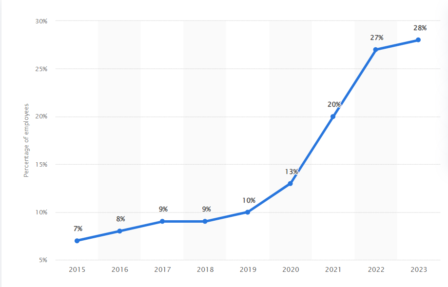 Trends of remote work over the years Trends of remote work over the years