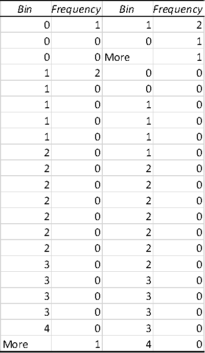Table of Histogram Table of Histogram