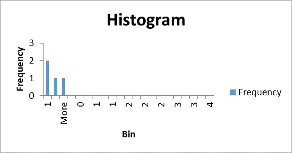Histogram Histogram