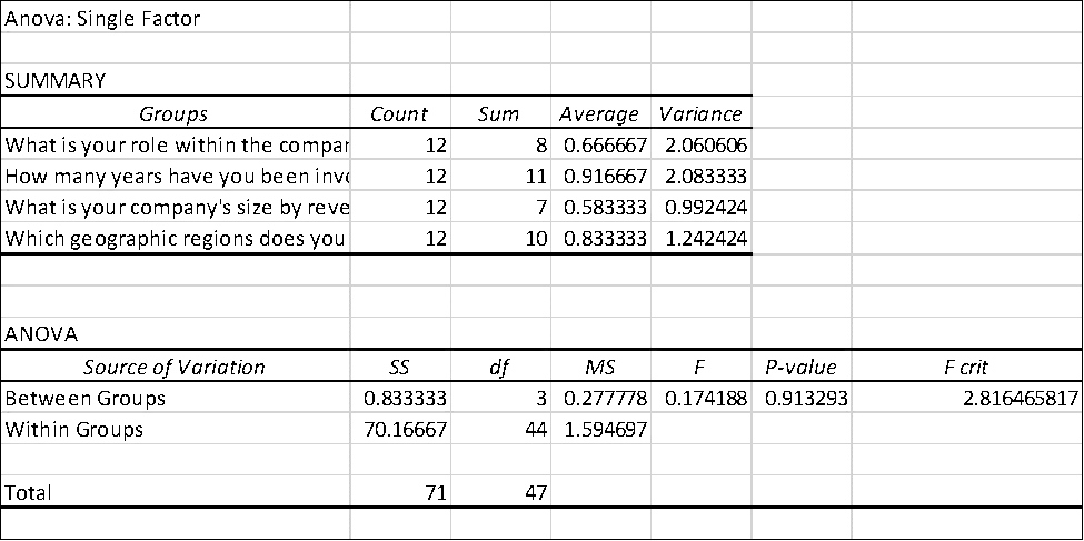 ANOVA Table ANOVA Table