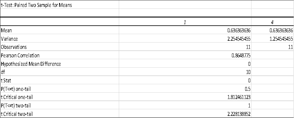 t-Test Table t-Test Table