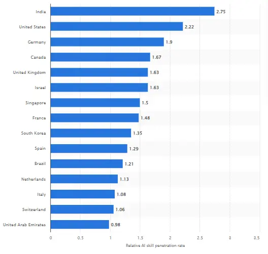 AI skills' relative penetration rate worldwide 2015-2023, by region AI skills' relative penetration rate worldwide 2015-2023, by region