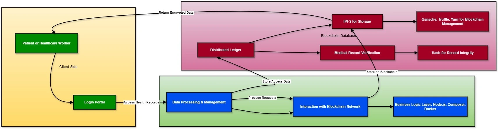 Blockchain-Based Secure Health Information System