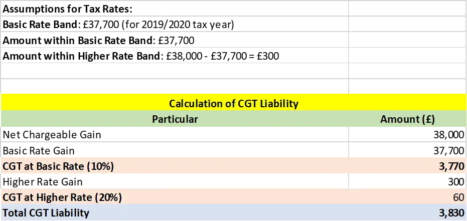 Capital Gains Tax (CGT) Liabilitity