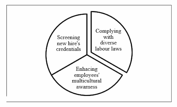Challenges witnessed by HRM in MNCs during diverse operations in foreign territories