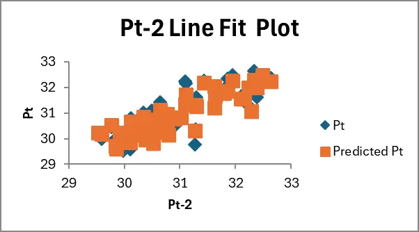 Figure 2: Lag Day 2 Line Fit Plot Figure 2: Lag Day 2 Line Fit Plot