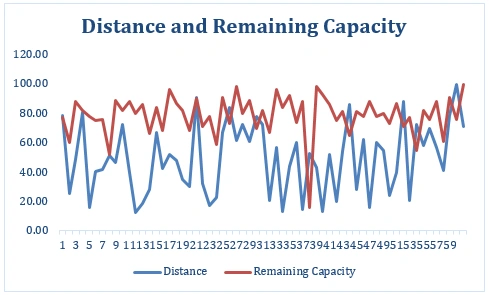Line chart of Distance and Remaining Capacity Line chart of Distance and Remaining Capacity