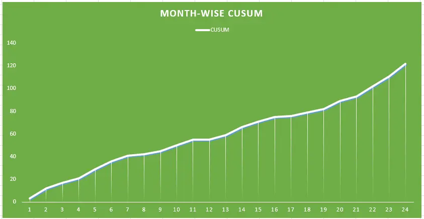 Figure 2: Month-wise CUSUM