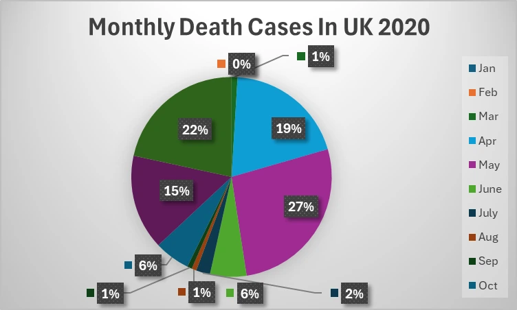 Monthly Death Cases in the UK for COVID-19 Monthly Death Cases in the UK for COVID-19