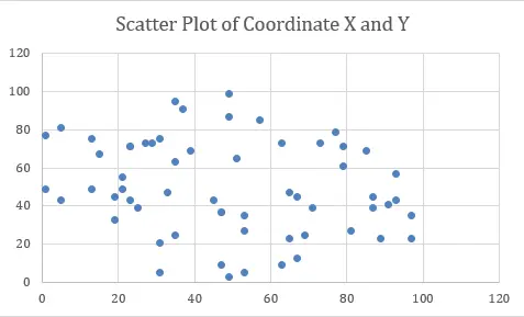 Scatter Plot of Coordinate X and Y