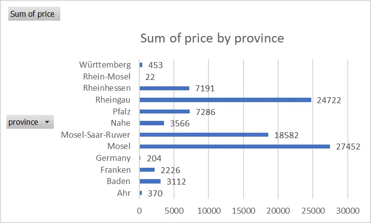 Figure 2: Sum of the price by province Figure 2: Sum of the price by province