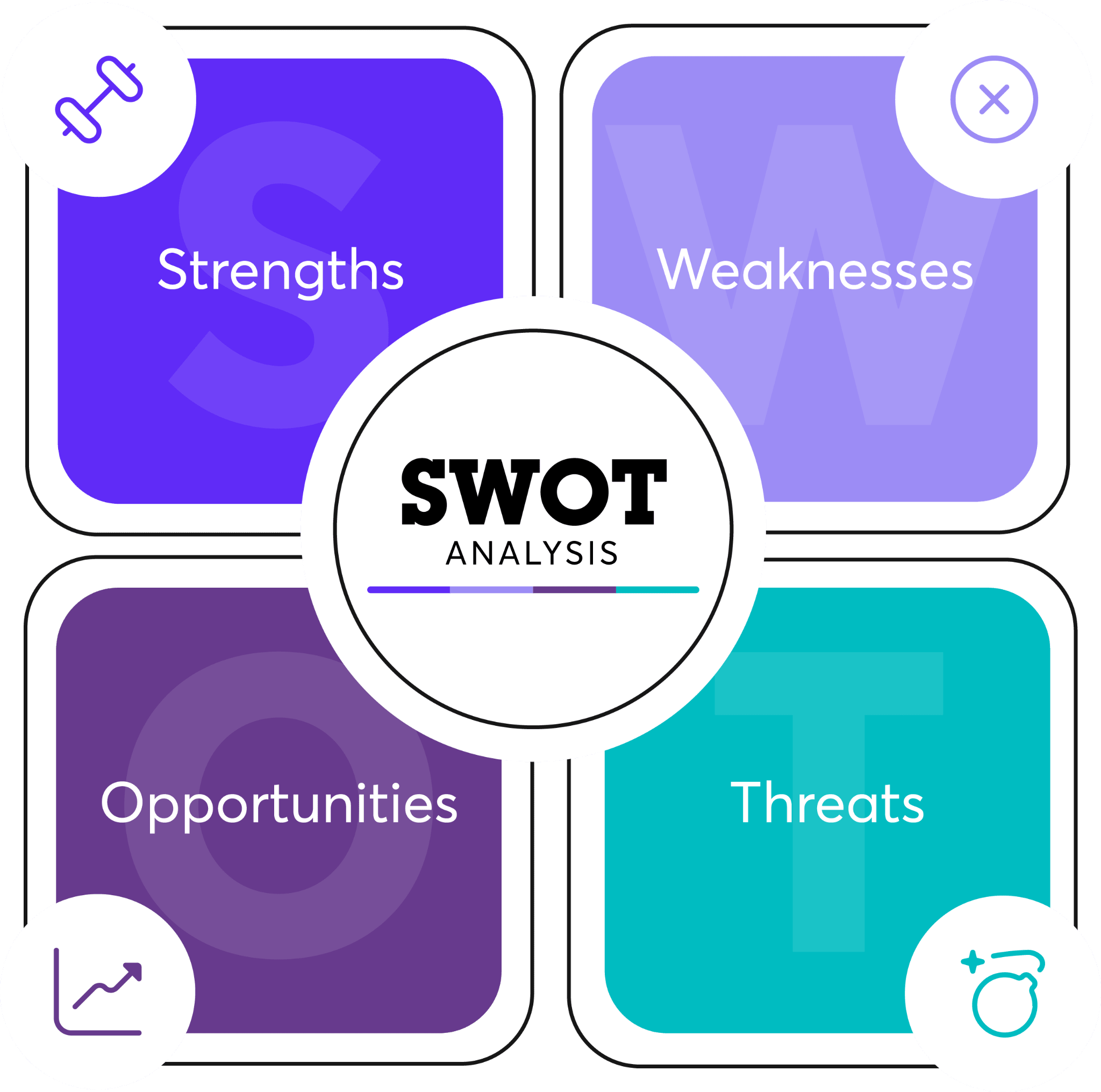 SWOT Analysis SWOT Analysis