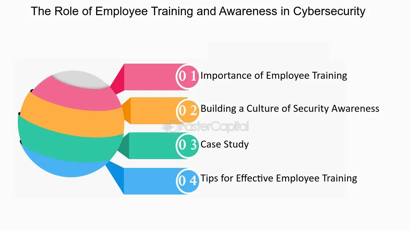 The role of employee training and awareness