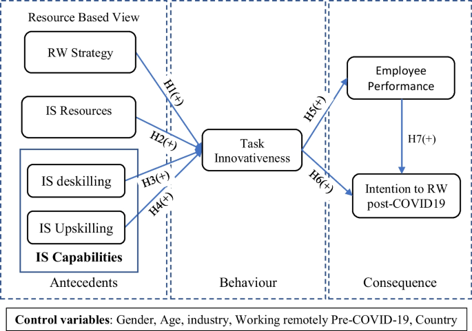 Different components of Remote working and employee performance Different components of Remote working and employee performance