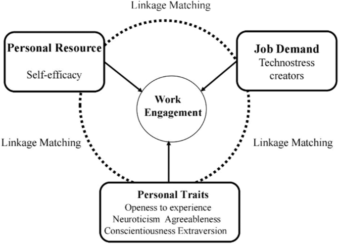 Employee work engagement and different factors Employee work engagement and different factors