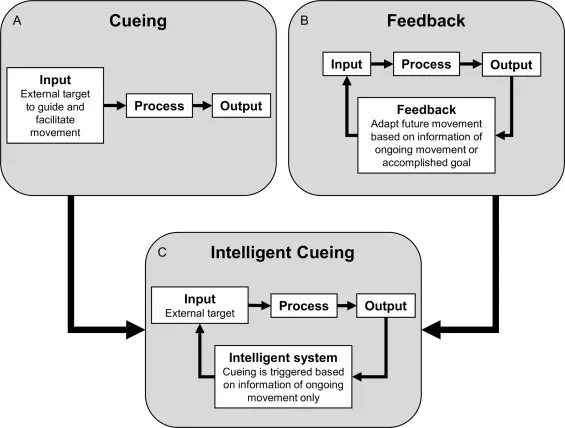 Cueing for people with Parkinson's disease Cueing for people with Parkinson's disease