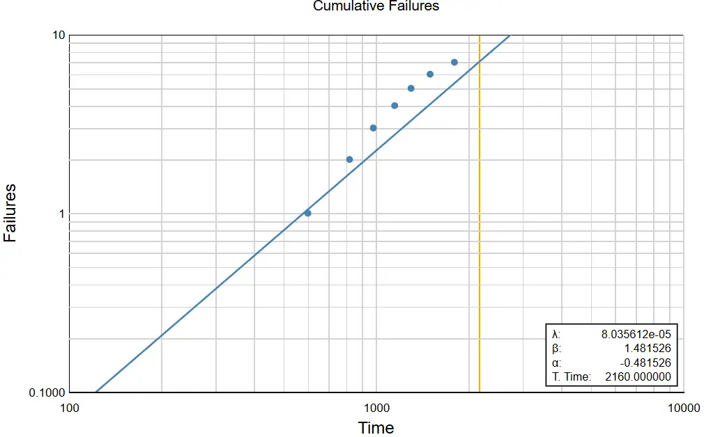 Figure 3: Cumulative failure with failure time
