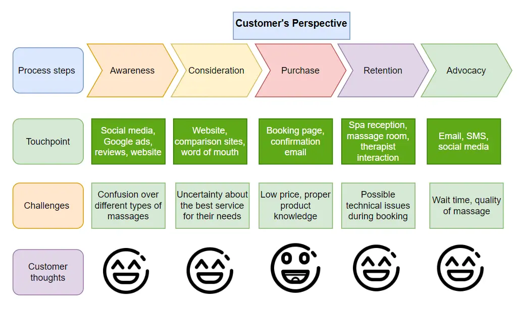Customer Engagement Journey: customer's perspective