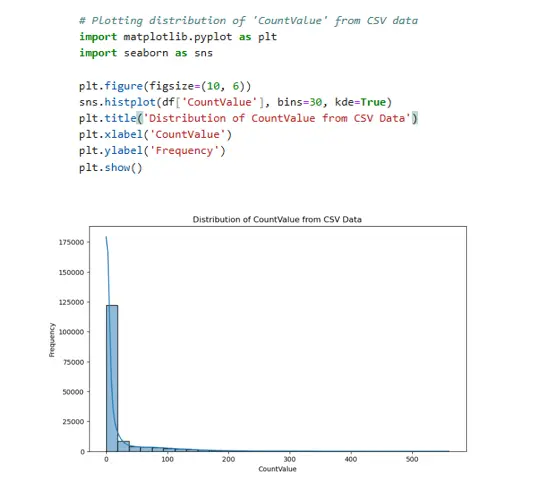 Distribution count Value