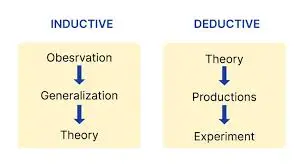 Inductive v/s Deductive Inductive v/s Deductive