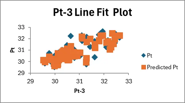 Figure 3: Lag Day 3 Line Fit Plot Figure 3: Lag Day 3 Line Fit Plot