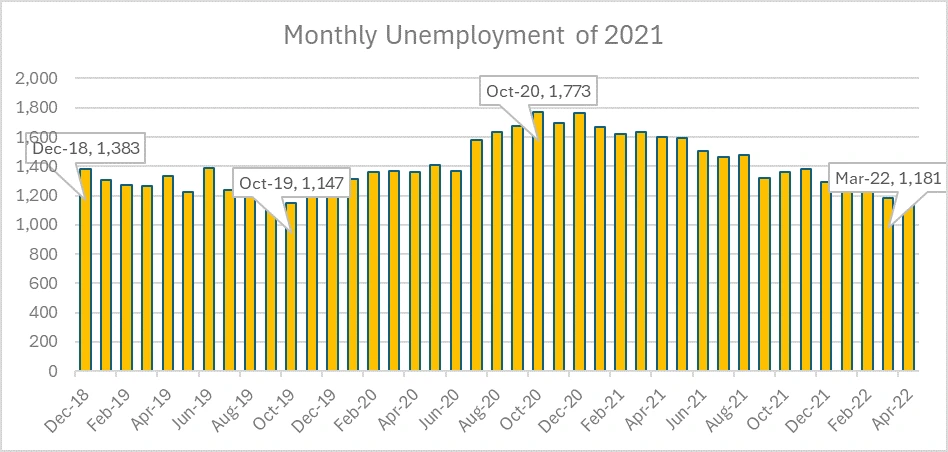 Monthly Unemployment Data of the UK for 2021 Monthly Unemployment Data of the UK for 2021