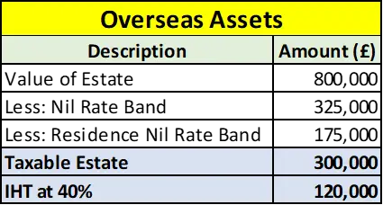 Overseas Assets Overseas Assets