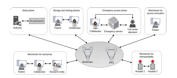 Overview of Sec-Health with its phases