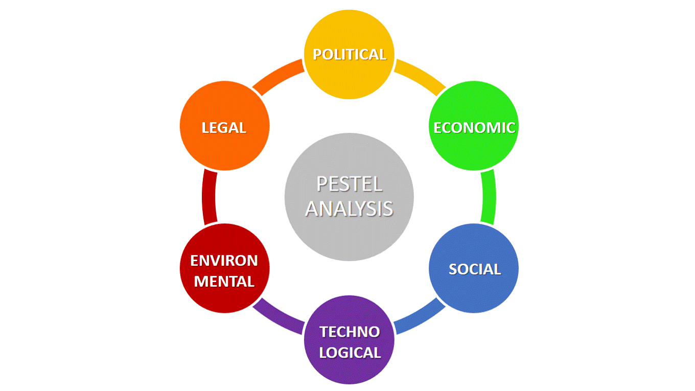 PESTLE Analysis PESTLE Analysis